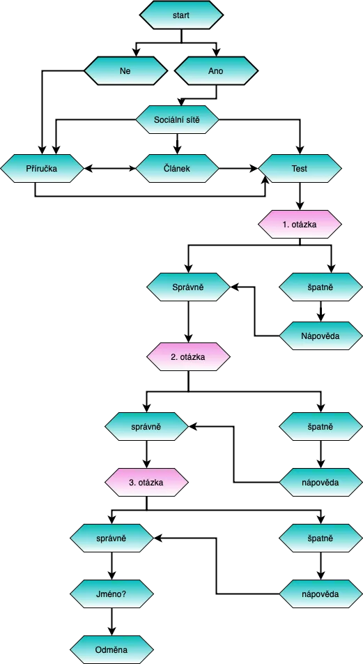 Flowchart znázorňující schéma průchodu chatbotem Infobot