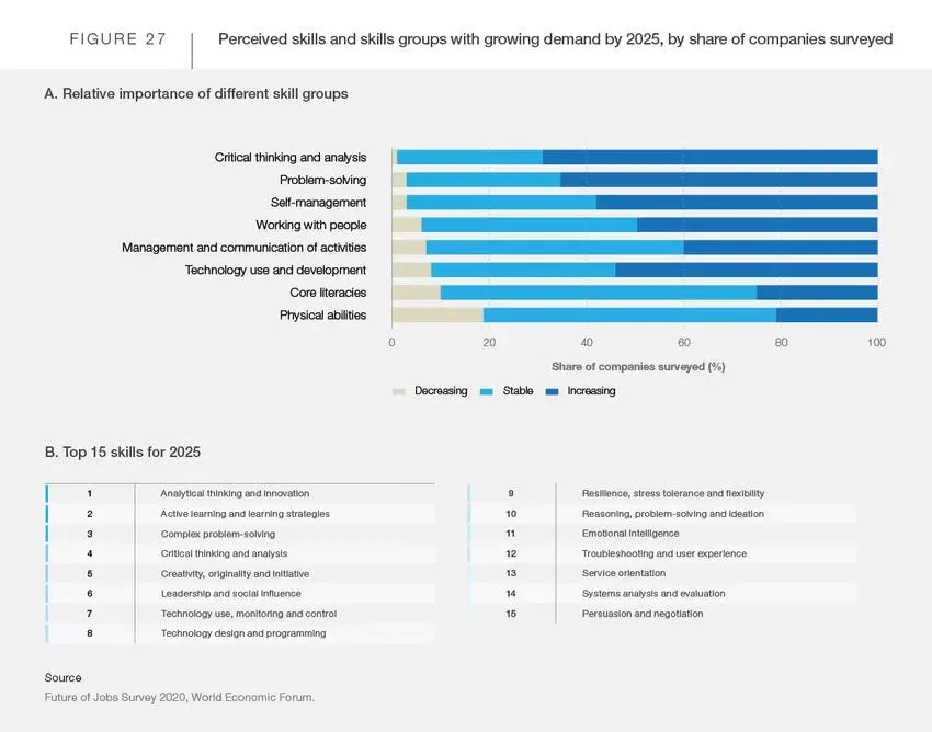 Growing demand for critical thinking in the job market