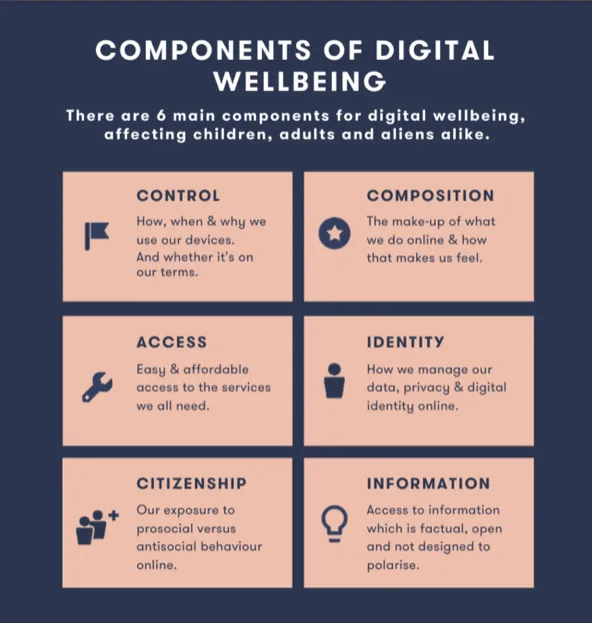 A section of Georgie Powell's infographic defining digital wellbeing