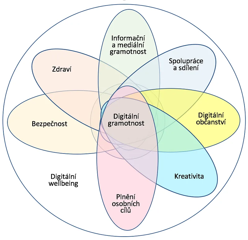 A pyramid diagram of the digital wellbeing competency framework from the Partnerství 2030 project